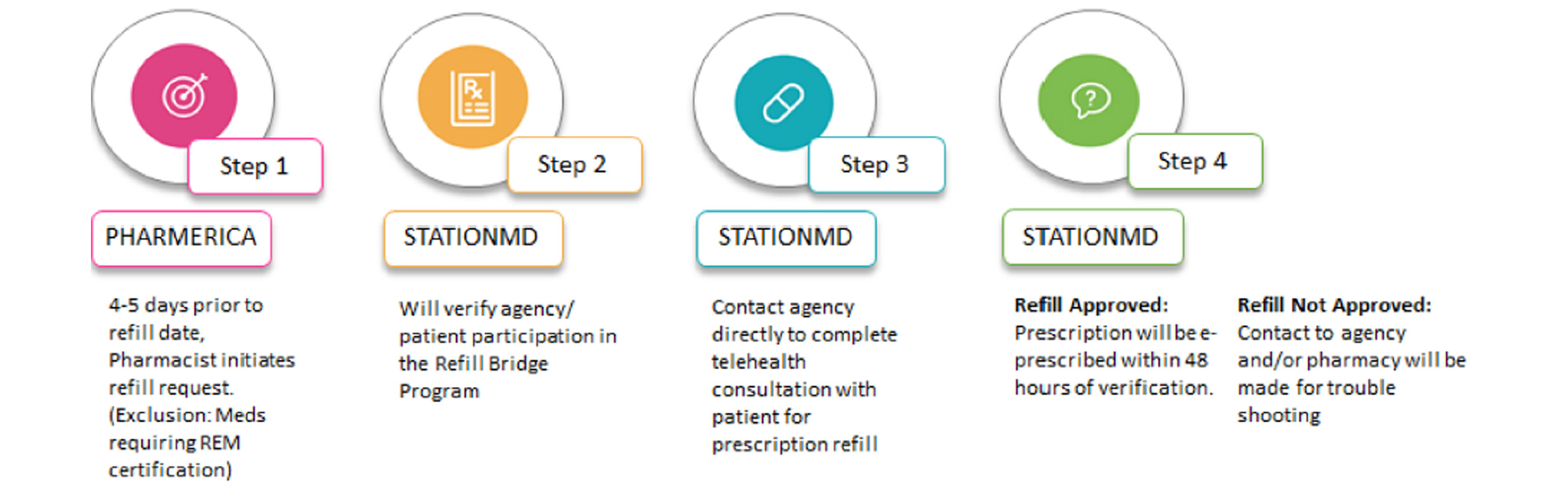 Prescription Refill Steps